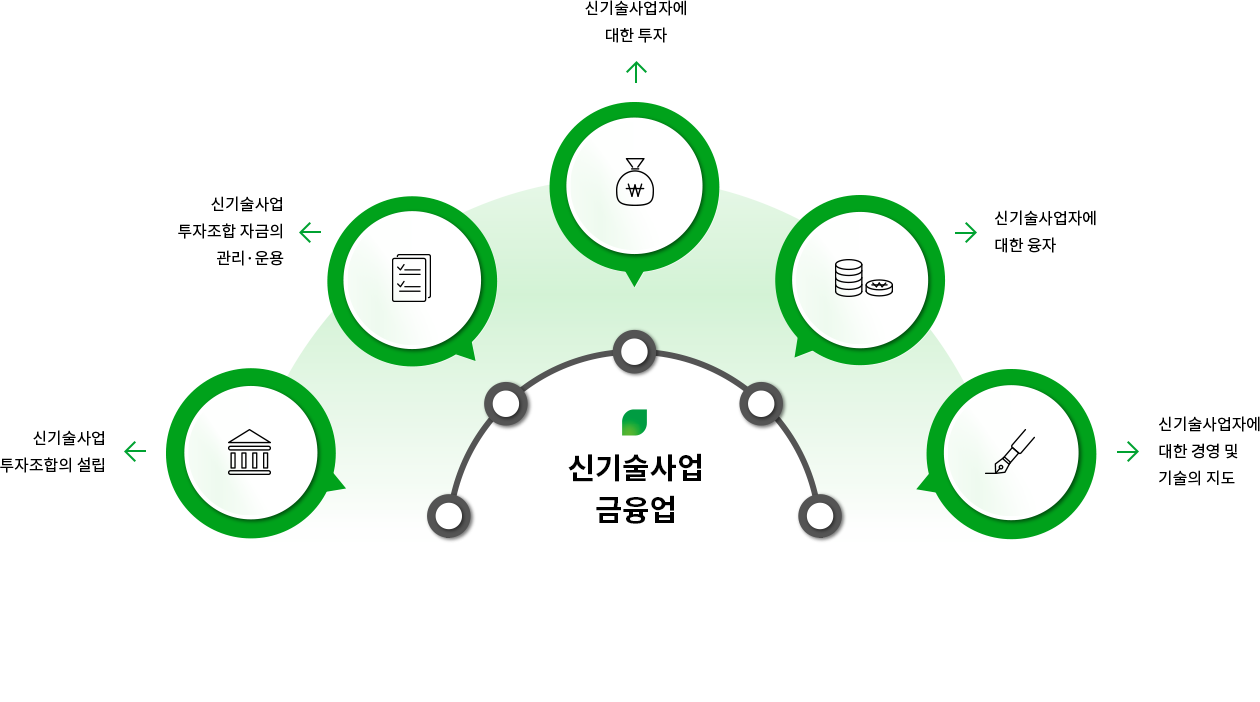 신기술사업 투자조합의 설립, 신기술사업 투자조합 자금의 권리·운용, 신기술사업자에 대한 투자, 신기술사업자에 대한 융자, 신기술사업자에 대한 경영 및 기술의 지도